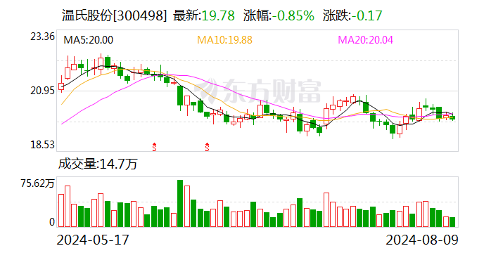 溫氏股份8月9日大宗交易成交226.95萬元