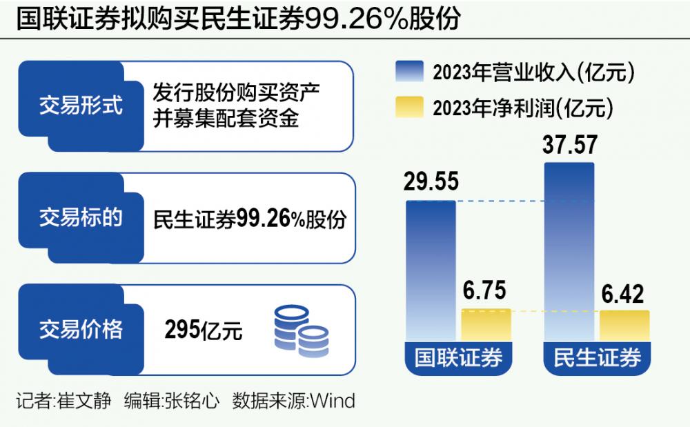 向頭部投行進擊：國聯(lián)證券整合民生證券倒計時 券業(yè)并購想象空間再打開  第1張