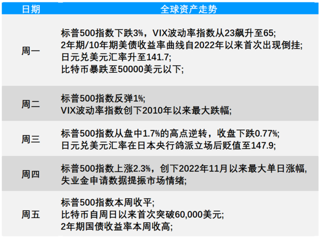 “黑色星期一”的暴跌，美股一周基本“收復(fù)”了，接下來“過山車”是常態(tài)？