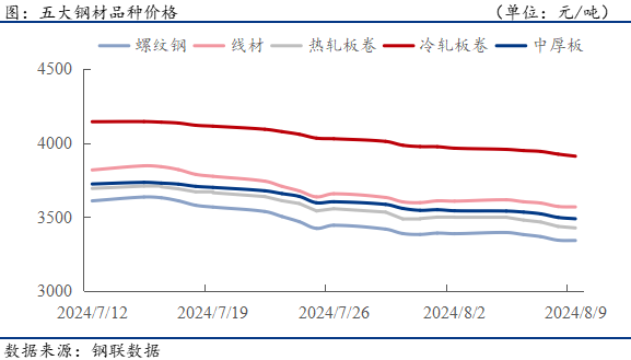 鋼材下游周報(bào)：7月汽車家電船舶等出口數(shù)據(jù)出爐  第2張