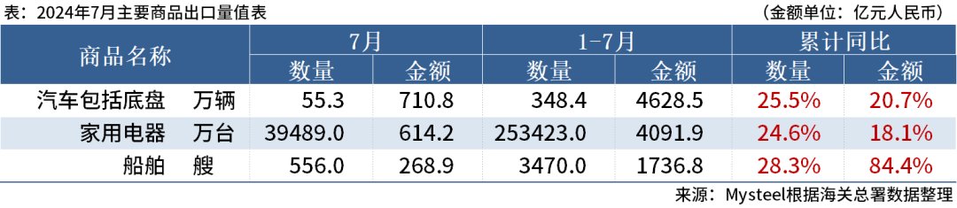 鋼材下游周報(bào)：7月汽車家電船舶等出口數(shù)據(jù)出爐  第4張