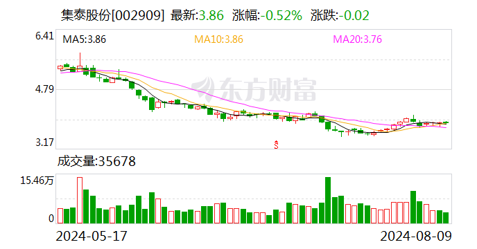 集泰股份：公司實(shí)控人及部分董事高管人員擬以1000萬元-1500萬元增持股份