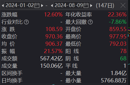 保障住房REITs年內(nèi)最多漲超30% 市場(chǎng)關(guān)注租金尋底風(fēng)險(xiǎn)