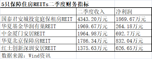 保障住房REITs年內(nèi)最多漲超30% 市場(chǎng)關(guān)注租金尋底風(fēng)險(xiǎn)