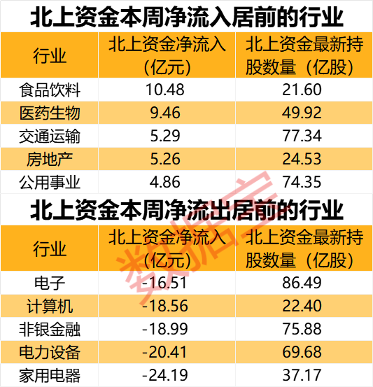 閃崩中大舉抄底，持股暴增67% 元器件龍頭獲北上資金大幅加倉！家電龍頭遭外資拋售，出逃資金超10億元