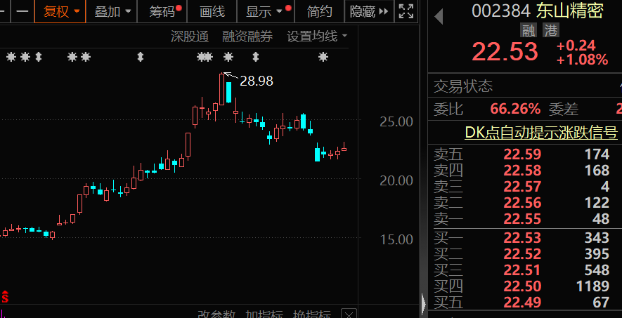 閃崩中大舉抄底，持股暴增67% 元器件龍頭獲北上資金大幅加倉！家電龍頭遭外資拋售，出逃資金超10億元  第2張