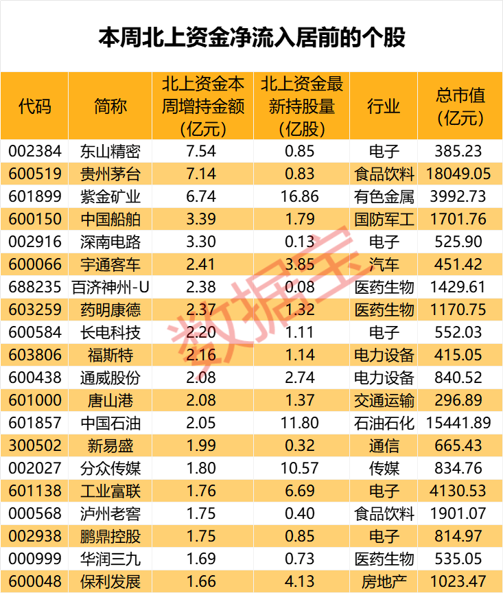 閃崩中大舉抄底，持股暴增67% 元器件龍頭獲北上資金大幅加倉！家電龍頭遭外資拋售，出逃資金超10億元  第3張