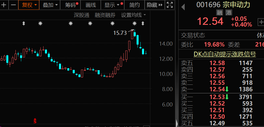 閃崩中大舉抄底，持股暴增67% 元器件龍頭獲北上資金大幅加倉！家電龍頭遭外資拋售，出逃資金超10億元  第4張