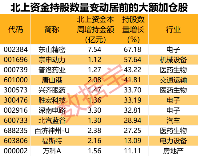 閃崩中大舉抄底，持股暴增67% 元器件龍頭獲北上資金大幅加倉！家電龍頭遭外資拋售，出逃資金超10億元