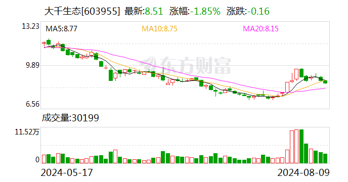 大千生態(tài)：終止公司控制權(quán)變更事項  第1張