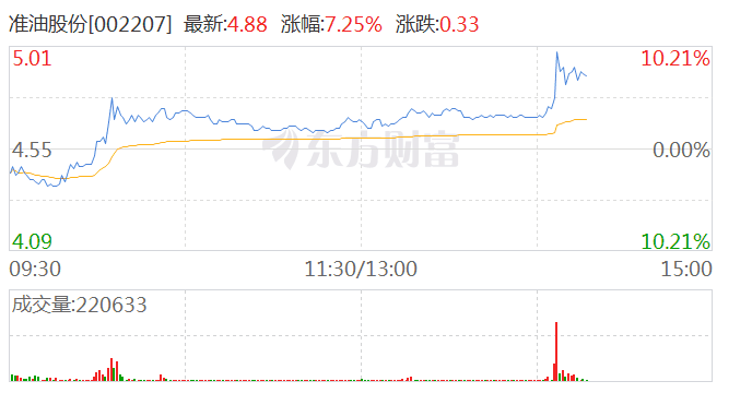 油氣開采及服務(wù)板塊震蕩走高 準(zhǔn)油股份拉升沖擊漲停