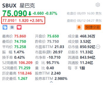 星巴克盤(pán)前漲超2.5% 知名維權(quán)投資機(jī)構(gòu)Starboard Value據(jù)稱已入股該公司