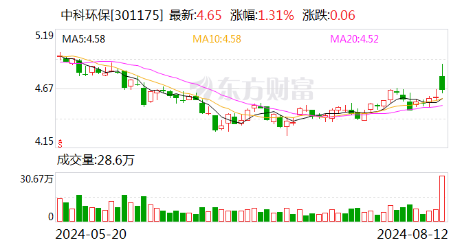 中科環(huán)保：2024年半年度凈利潤約1.64億元 同比增加17.97%  第1張