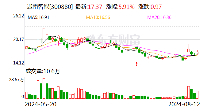 迦南智能：2024年半年度凈利潤(rùn)約1.18億元 同比增加69.38%