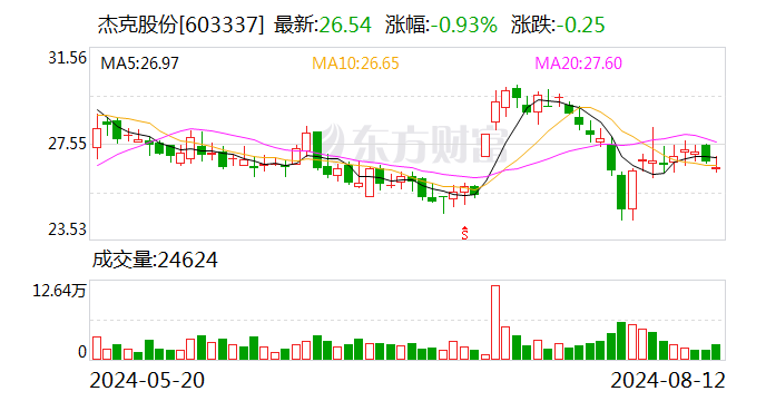 內(nèi)外銷回暖疊加雙爆品策略 杰克股份H1凈利潤(rùn)增超五成