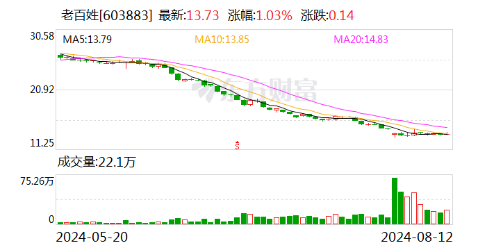 老百姓：董事長謝子龍被留置 曾因銷售劣質(zhì)藥被罰|ESG點(diǎn)評  第1張