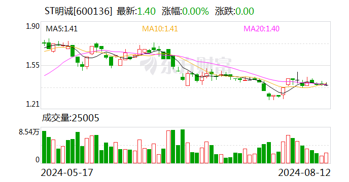 ST明誠(chéng)：8月12日召開(kāi)董事會(huì)會(huì)議  第1張