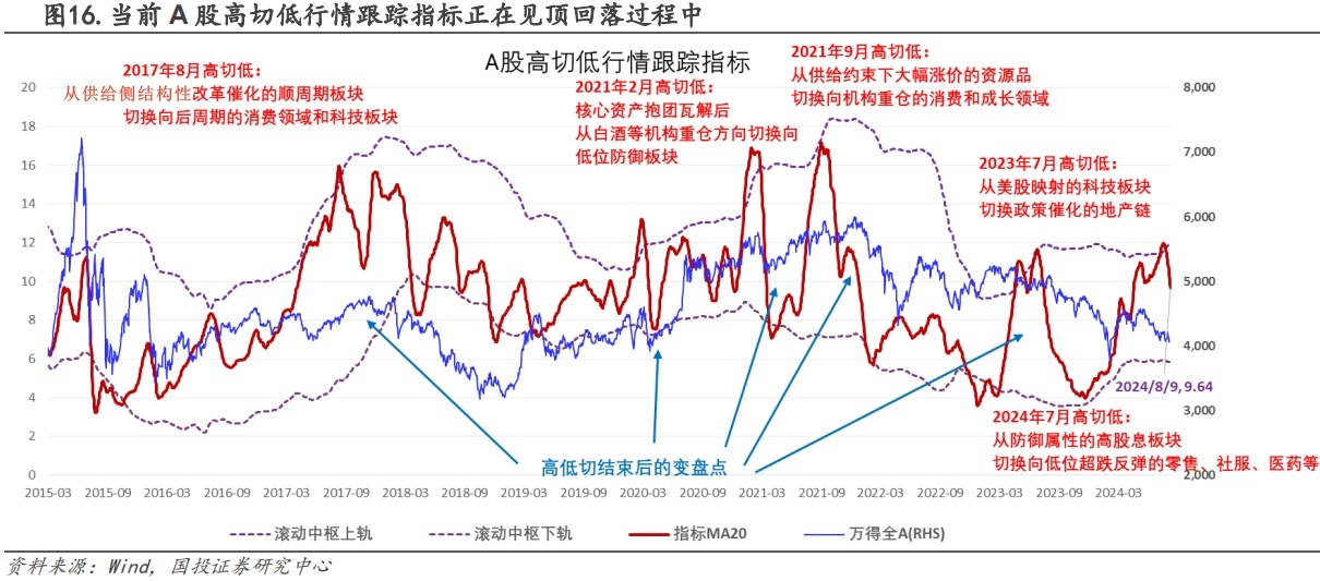 低迷！不足5000億元！高切低能維持多久？