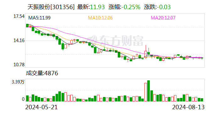 天振股份：控股股東方慶華擬增持50萬(wàn)股至70萬(wàn)股公司股份