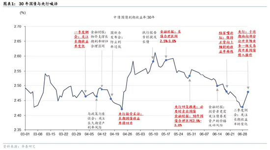 債市的故事講到哪了  第1張