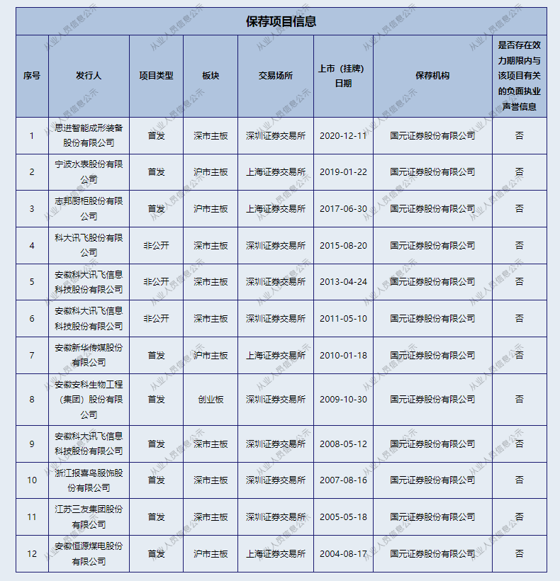 投行老將王晨因何“被查”？供職國元證券20余年，“深耕”安徽本地企業(yè)