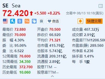 Sea漲超8.2% Q2營收同比增長22.9%超預(yù)期 上調(diào)GMV指引