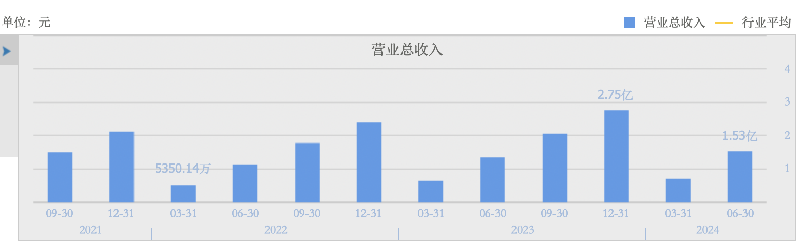 集采落地、下沉市場突破 康拓醫(yī)療上半年凈利潤同比增長24.53% 顱骨修復(fù)材料受市場關(guān)注