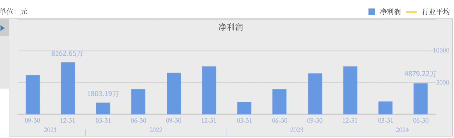 集采落地、下沉市場突破 康拓醫(yī)療上半年凈利潤同比增長24.53% 顱骨修復(fù)材料受市場關(guān)注