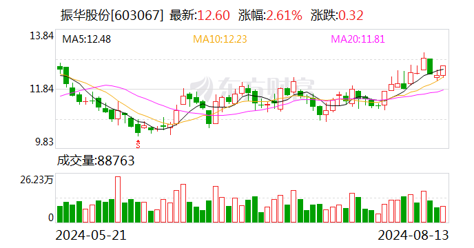 振華股份上半年實(shí)現(xiàn)營(yíng)收19.87億元 以規(guī)模效應(yīng)和成本優(yōu)化舉措充分對(duì)沖不利因素  第1張