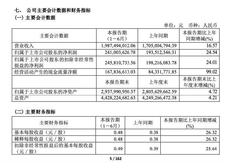 振華股份上半年實現(xiàn)營收19.87億元 以規(guī)模效應(yīng)和成本優(yōu)化舉措充分對沖不利因素