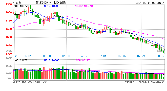 鐵水產(chǎn)量大減，雙焦跌跌不休