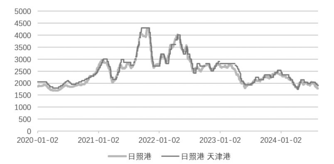 鐵水產(chǎn)量大減，雙焦跌跌不休  第5張