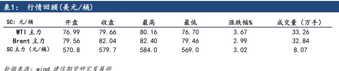 原油：市場(chǎng)擔(dān)憂中東局勢(shì)，油價(jià)上行