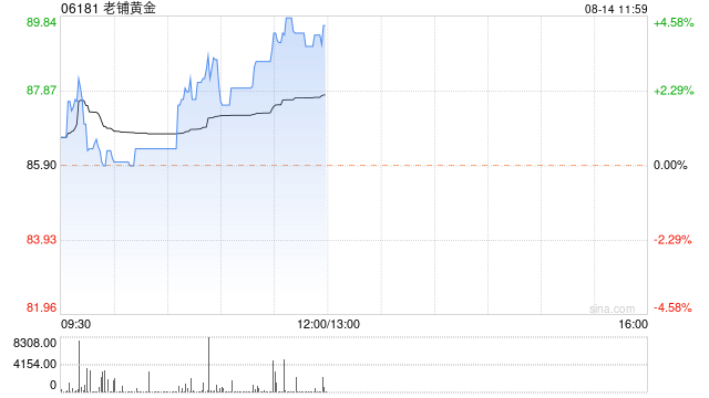 老鋪黃金逆市漲超4% 民生證券首次覆蓋老給予“推薦”評(píng)級(jí)