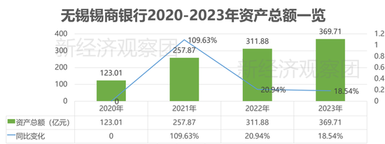 錫商銀行被罰背后：凈利潤(rùn)四年增長(zhǎng)39倍，個(gè)人消費(fèi)貸余額占比七成  第2張