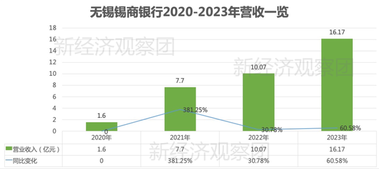 錫商銀行被罰背后：凈利潤四年增長39倍，個人消費貸余額占比七成