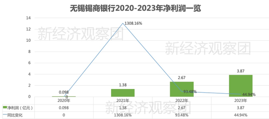 錫商銀行被罰背后：凈利潤四年增長39倍，個人消費貸余額占比七成