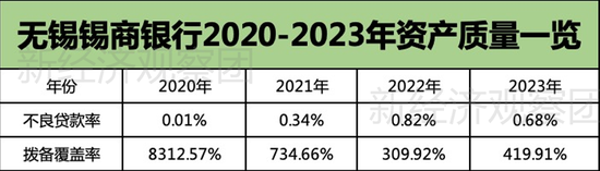 錫商銀行被罰背后：凈利潤四年增長39倍，個人消費貸余額占比七成