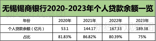 錫商銀行被罰背后：凈利潤四年增長39倍，個人消費貸余額占比七成