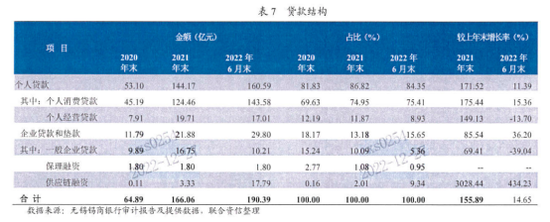 錫商銀行被罰背后：凈利潤四年增長39倍，個人消費貸余額占比七成