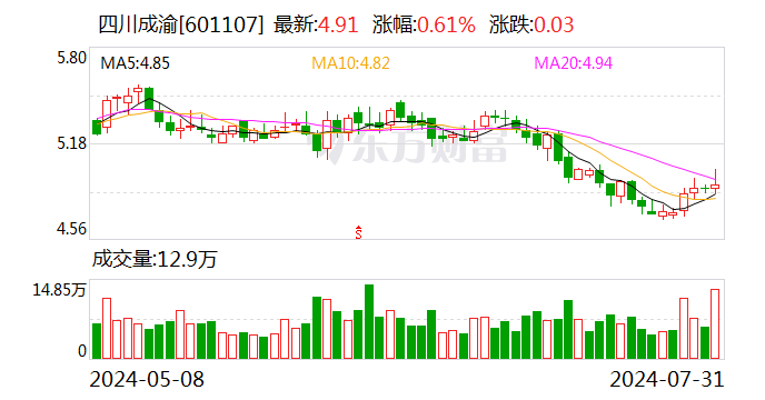 四川成渝：擬購(gòu)買(mǎi)荊宜公司85%股權(quán) 8月15日復(fù)牌