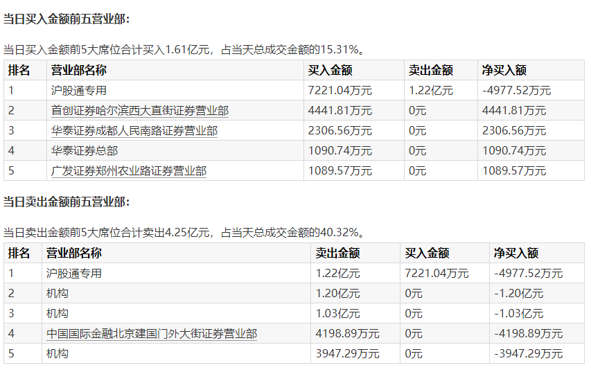 超10億元成交！股價(jià)逼近跌停 3機(jī)構(gòu)合計(jì)凈賣(mài)出2.62億元！機(jī)構(gòu)早已出現(xiàn)減倉(cāng)跡象  第2張