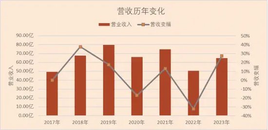 投行高管！東北證券  第2張