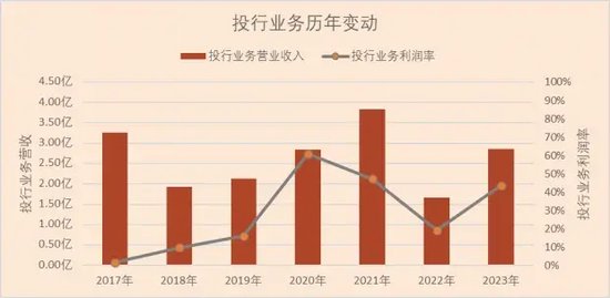 投行高管！東北證券  第3張