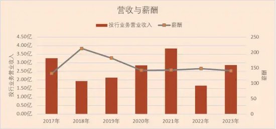 投行高管！東北證券  第4張