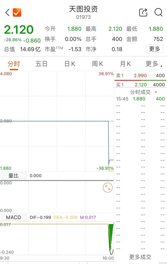 大跌28.86% 全天僅成交一手  第1張