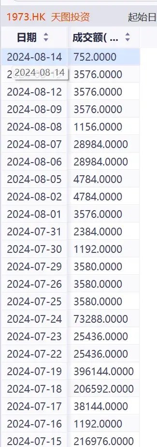 大跌28.86% 全天僅成交一手