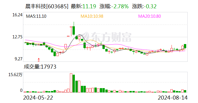 晨豐科技：上半年凈利潤(rùn)同比增長(zhǎng)5.19%  第1張