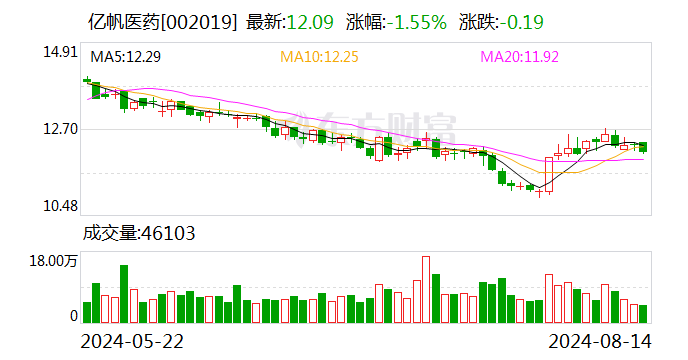 營收凈利雙增 億帆醫(yī)藥上半年海外藥品收入創(chuàng)新高