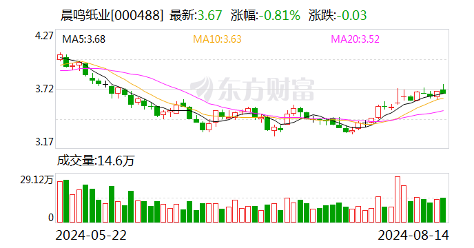 晨鳴紙業(yè)：上半年凈利2864.62萬元 同比扭虧